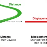 Difference Between displacement and distance