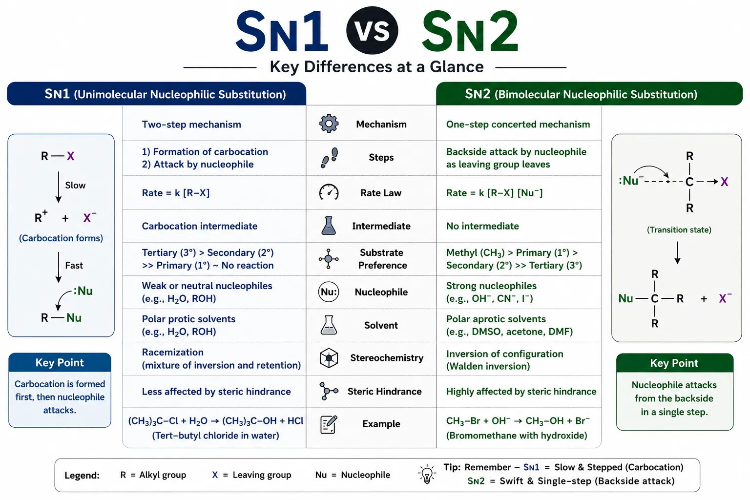 Difference Between SN1 and SN2